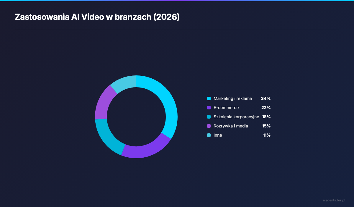 Zastosowania AI Video w branzach (2026)