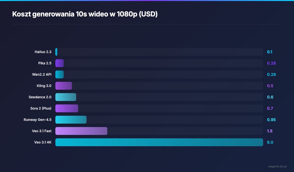 Koszt generowania 10s wideo w 1080p (USD)