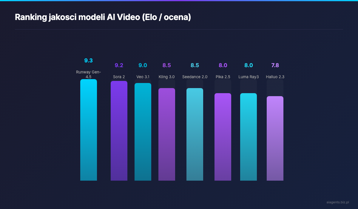 Ranking jakosci modeli AI Video (Elo / ocena)