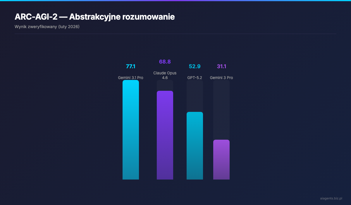Porownanie ARC-AGI-2 — Gemini 3.1 Pro vs Claude vs GPT