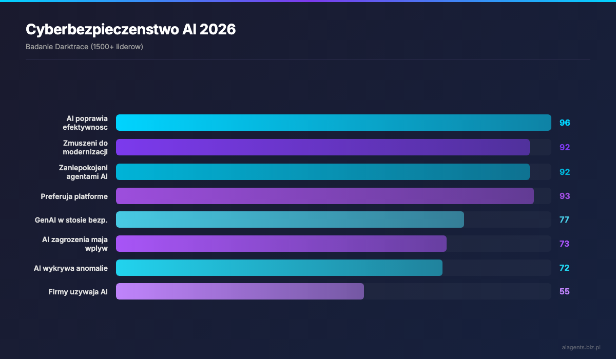 Statystyki cyberbezpieczenstwa AI 2026 -- badanie Darktrace wsrod 1500+ liderow