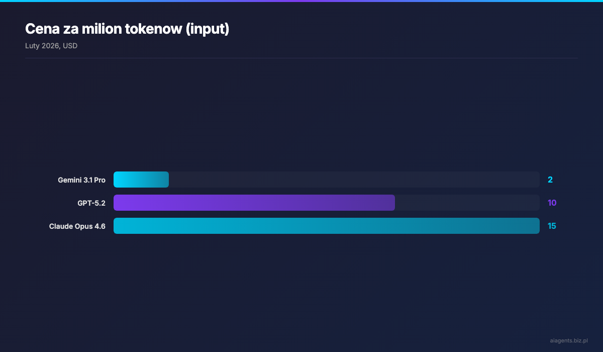 Cena za milion tokenow — Gemini vs Claude vs GPT