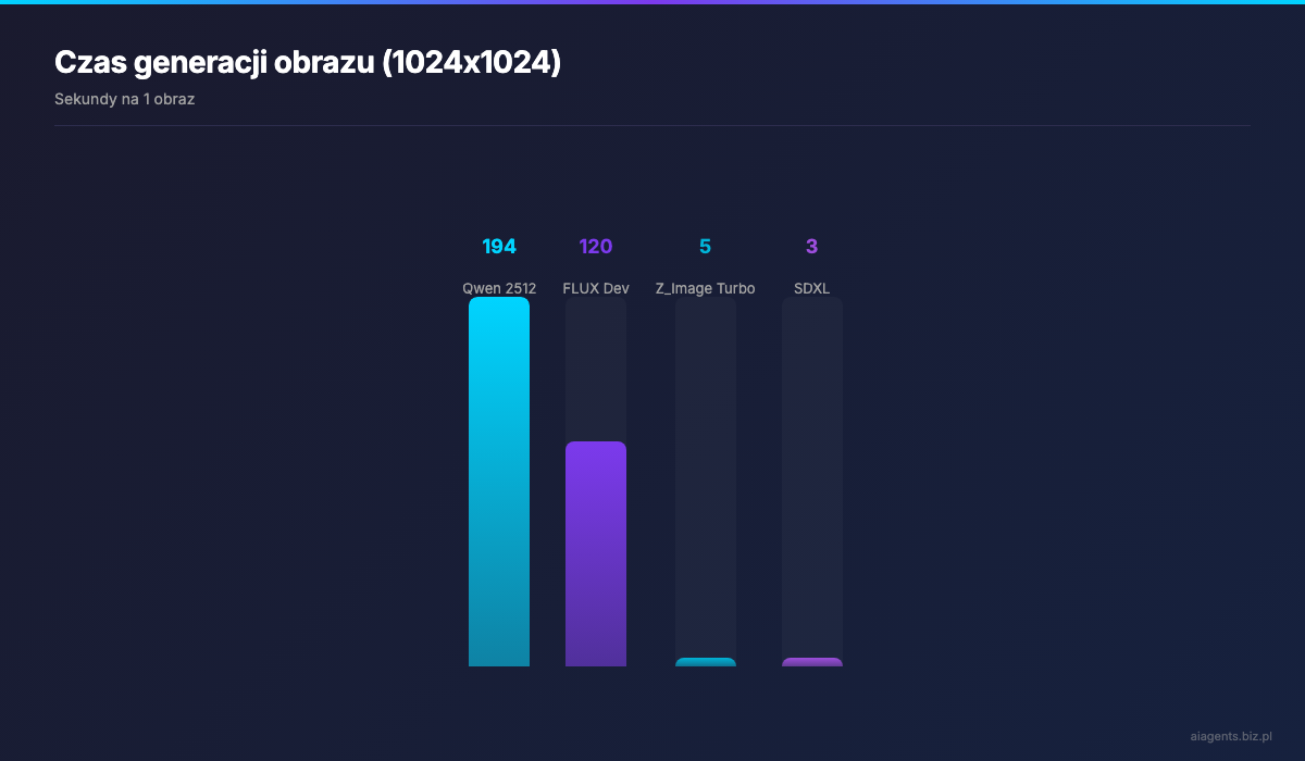 Czas generacji obrazu -- porownanie modeli