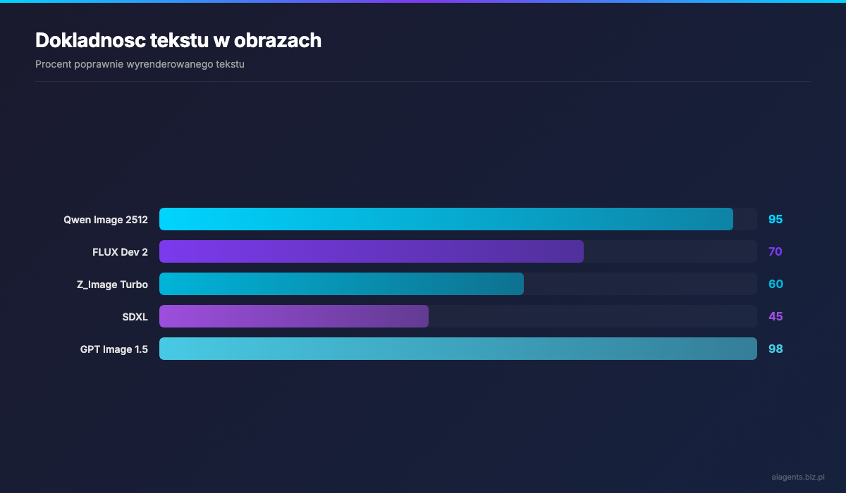 Dokladnosc tekstu w obrazach -- porownanie modeli