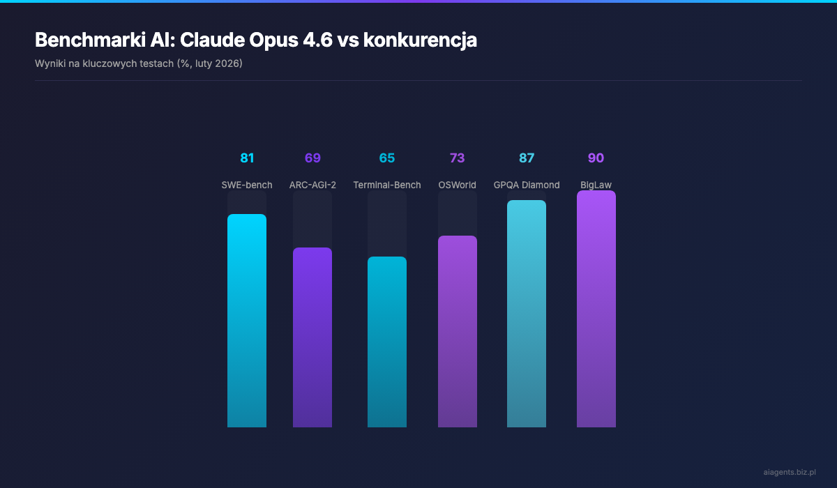 Wyniki Claude Opus 4.6 na kluczowych benchmarkach AI