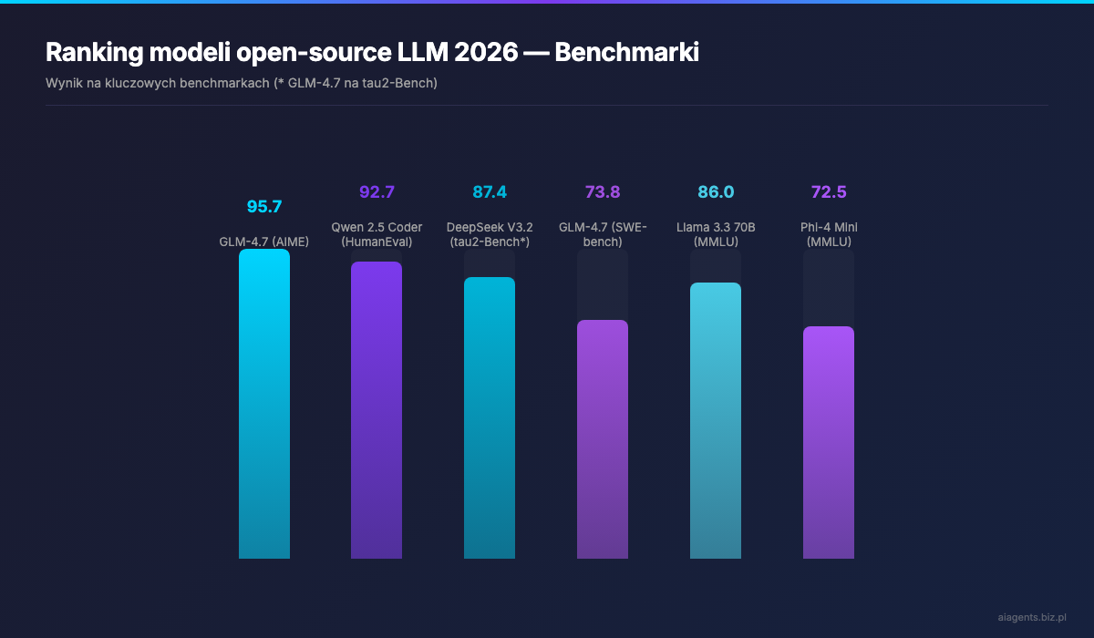 Ranking modeli open-source LLM 2026 — Benchmarki