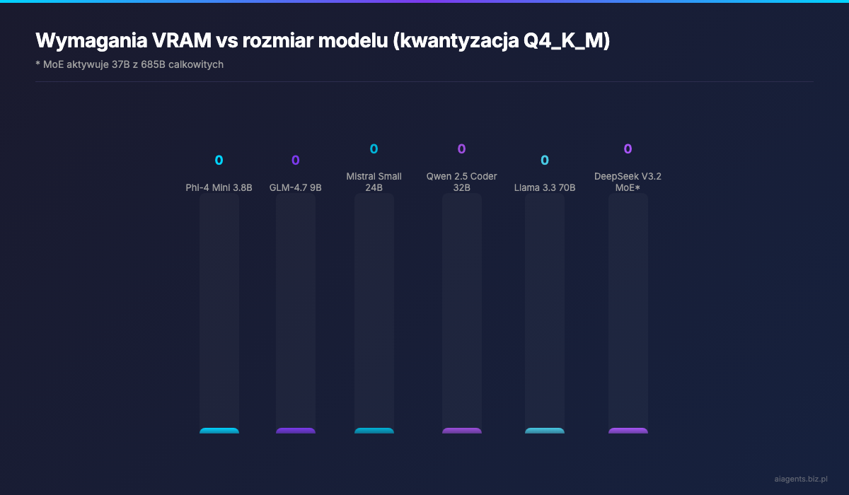 Wymagania VRAM vs rozmiar modelu (kwantyzacja Q4_K_M)